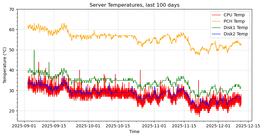 Disk Temp last 100 days