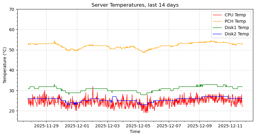 Disk Temp last 14 days