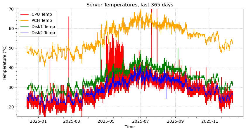 Disk Temp last 365 days